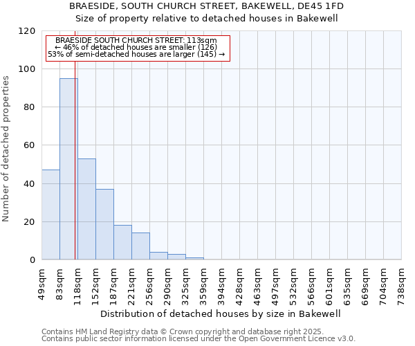 BRAESIDE, SOUTH CHURCH STREET, BAKEWELL, DE45 1FD: Size of property relative to detached houses in Bakewell