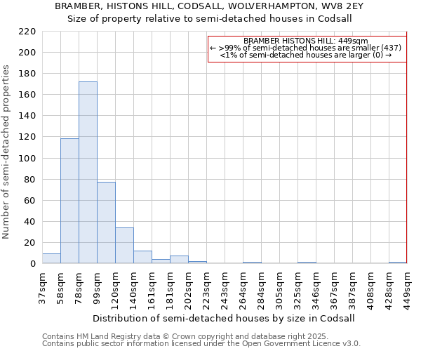 BRAMBER, HISTONS HILL, CODSALL, WOLVERHAMPTON, WV8 2EY: Size of property relative to detached houses in Codsall