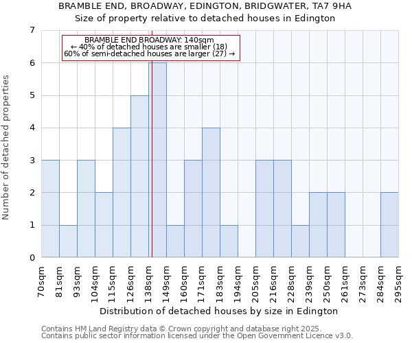 BRAMBLE END, BROADWAY, EDINGTON, BRIDGWATER, TA7 9HA: Size of property relative to detached houses in Edington