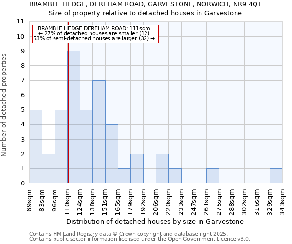 BRAMBLE HEDGE, DEREHAM ROAD, GARVESTONE, NORWICH, NR9 4QT: Size of property relative to detached houses in Garvestone