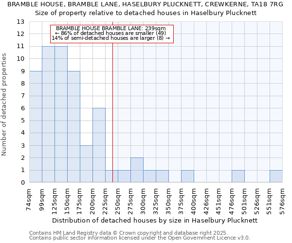 BRAMBLE HOUSE, BRAMBLE LANE, HASELBURY PLUCKNETT, CREWKERNE, TA18 7RG: Size of property relative to detached houses in Haselbury Plucknett