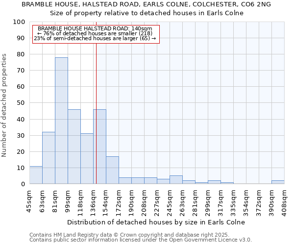 BRAMBLE HOUSE, HALSTEAD ROAD, EARLS COLNE, COLCHESTER, CO6 2NG: Size of property relative to detached houses in Earls Colne