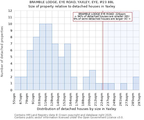 BRAMBLE LODGE, EYE ROAD, YAXLEY, EYE, IP23 8BL: Size of property relative to detached houses in Yaxley