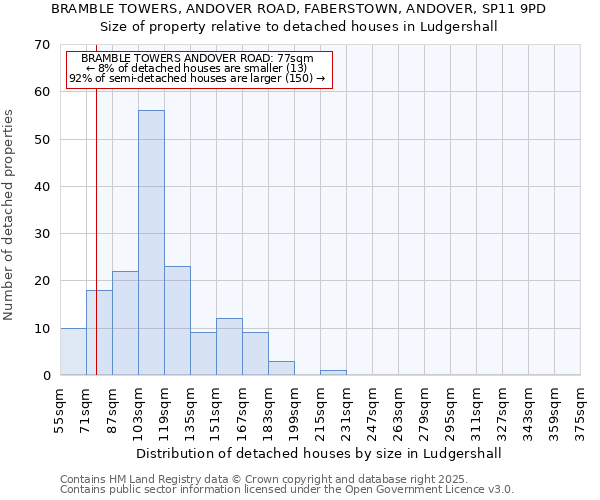 BRAMBLE TOWERS, ANDOVER ROAD, FABERSTOWN, ANDOVER, SP11 9PD: Size of property relative to detached houses in Ludgershall