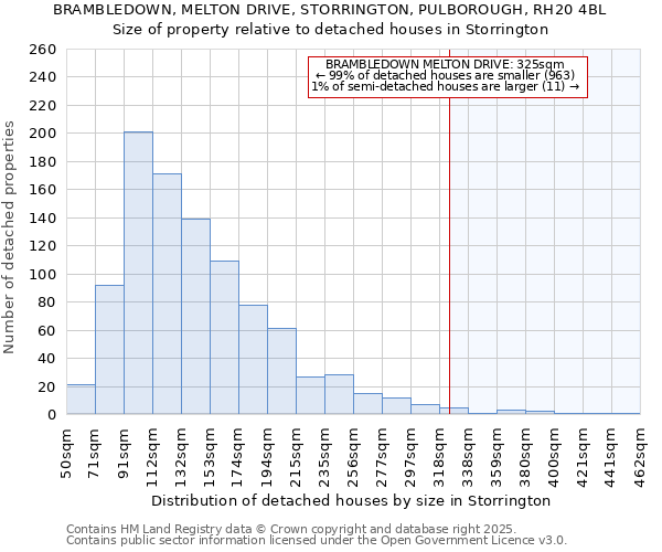 BRAMBLEDOWN, MELTON DRIVE, STORRINGTON, PULBOROUGH, RH20 4BL: Size of property relative to detached houses in Storrington