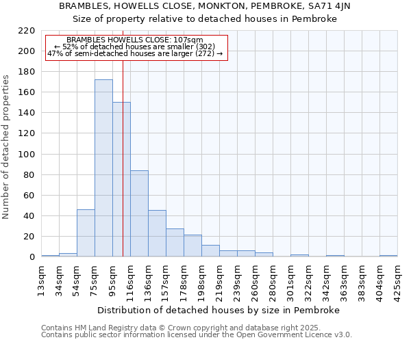 BRAMBLES, HOWELLS CLOSE, MONKTON, PEMBROKE, SA71 4JN: Size of property relative to detached houses in Pembroke