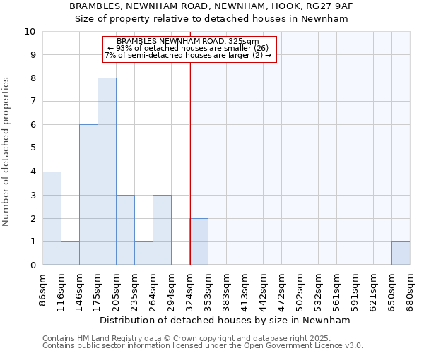 BRAMBLES, NEWNHAM ROAD, NEWNHAM, HOOK, RG27 9AF: Size of property relative to detached houses in Newnham