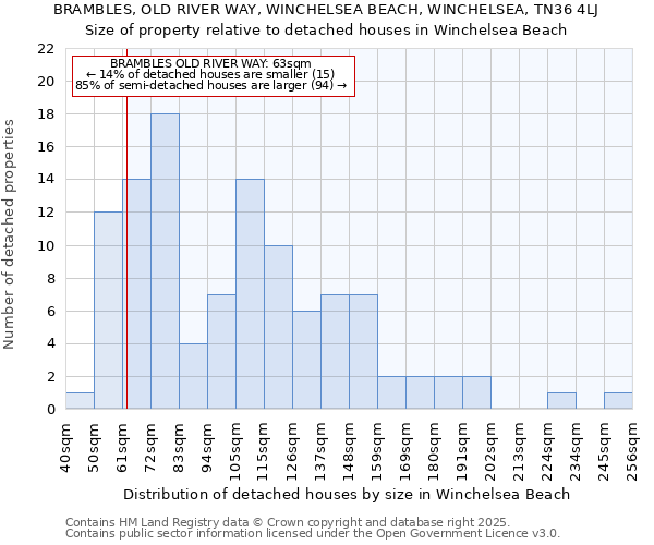 BRAMBLES, OLD RIVER WAY, WINCHELSEA BEACH, WINCHELSEA, TN36 4LJ: Size of property relative to detached houses in Winchelsea Beach