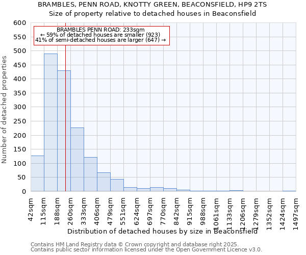 BRAMBLES, PENN ROAD, KNOTTY GREEN, BEACONSFIELD, HP9 2TS: Size of property relative to detached houses in Beaconsfield