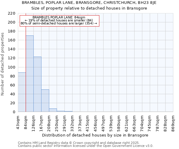 BRAMBLES, POPLAR LANE, BRANSGORE, CHRISTCHURCH, BH23 8JE: Size of property relative to detached houses in Bransgore