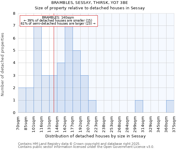 BRAMBLES, SESSAY, THIRSK, YO7 3BE: Size of property relative to detached houses in Sessay