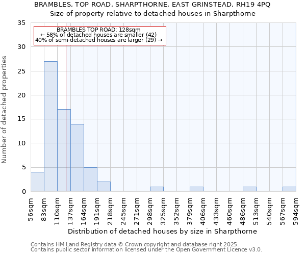 BRAMBLES, TOP ROAD, SHARPTHORNE, EAST GRINSTEAD, RH19 4PQ: Size of property relative to detached houses in Sharpthorne