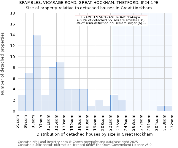 BRAMBLES, VICARAGE ROAD, GREAT HOCKHAM, THETFORD, IP24 1PE: Size of property relative to detached houses in Great Hockham