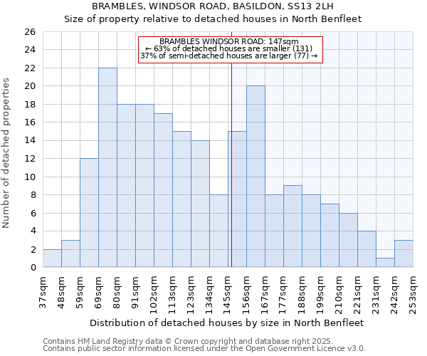 BRAMBLES, WINDSOR ROAD, BASILDON, SS13 2LH: Size of property relative to detached houses in North Benfleet