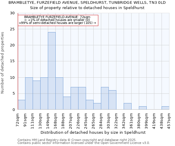 BRAMBLETYE, FURZEFIELD AVENUE, SPELDHURST, TUNBRIDGE WELLS, TN3 0LD: Size of property relative to detached houses in Speldhurst