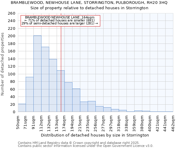 BRAMBLEWOOD, NEWHOUSE LANE, STORRINGTON, PULBOROUGH, RH20 3HQ: Size of property relative to detached houses in Storrington