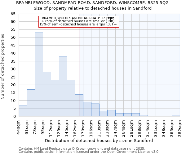 BRAMBLEWOOD, SANDMEAD ROAD, SANDFORD, WINSCOMBE, BS25 5QG: Size of property relative to detached houses in Sandford