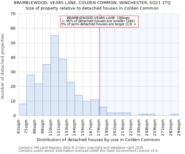 BRAMBLEWOOD, VEARS LANE, COLDEN COMMON, WINCHESTER, SO21 1TQ: Size of property relative to detached houses in Colden Common