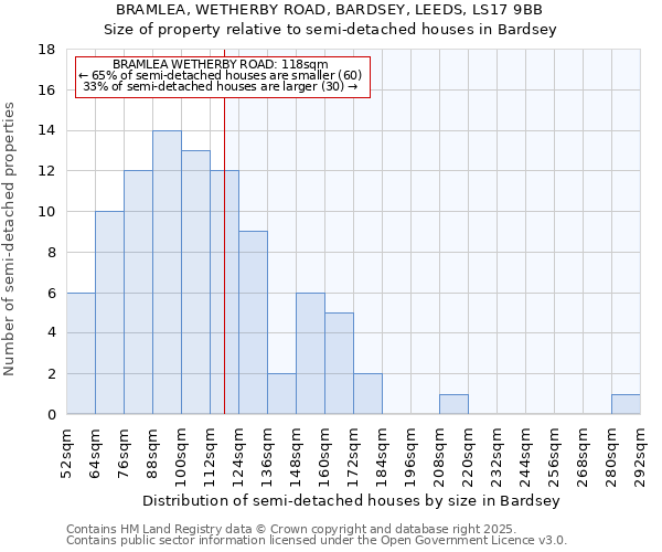 BRAMLEA, WETHERBY ROAD, BARDSEY, LEEDS, LS17 9BB: Size of property relative to detached houses in Bardsey