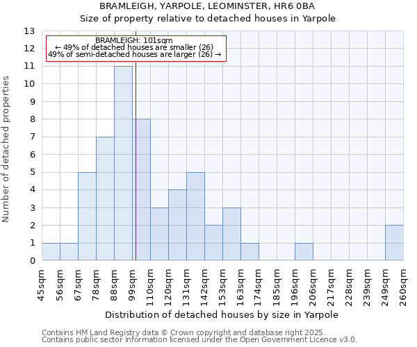 BRAMLEIGH, YARPOLE, LEOMINSTER, HR6 0BA: Size of property relative to detached houses in Yarpole