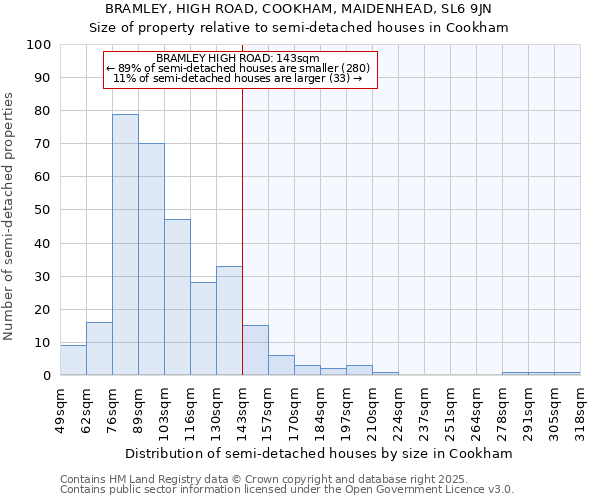 BRAMLEY, HIGH ROAD, COOKHAM, MAIDENHEAD, SL6 9JN: Size of property relative to detached houses in Cookham