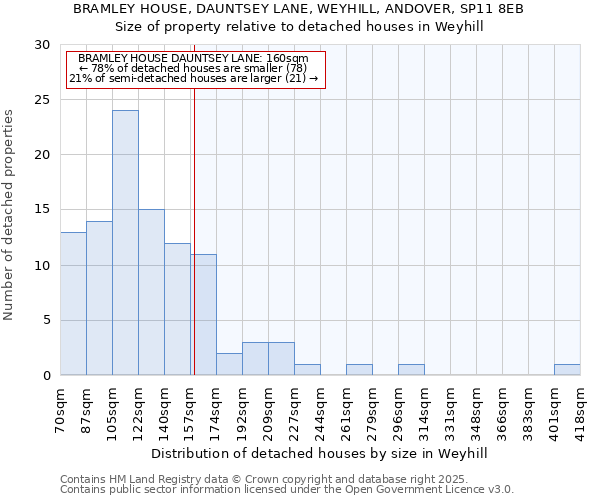 BRAMLEY HOUSE, DAUNTSEY LANE, WEYHILL, ANDOVER, SP11 8EB: Size of property relative to detached houses in Weyhill