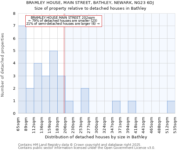 BRAMLEY HOUSE, MAIN STREET, BATHLEY, NEWARK, NG23 6DJ: Size of property relative to detached houses in Bathley