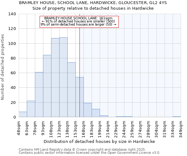 BRAMLEY HOUSE, SCHOOL LANE, HARDWICKE, GLOUCESTER, GL2 4YS: Size of property relative to detached houses in Hardwicke