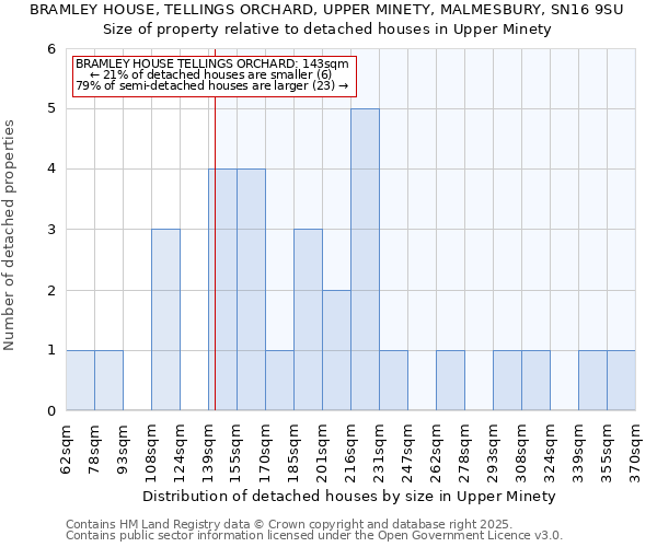 BRAMLEY HOUSE, TELLINGS ORCHARD, UPPER MINETY, MALMESBURY, SN16 9SU: Size of property relative to detached houses in Upper Minety