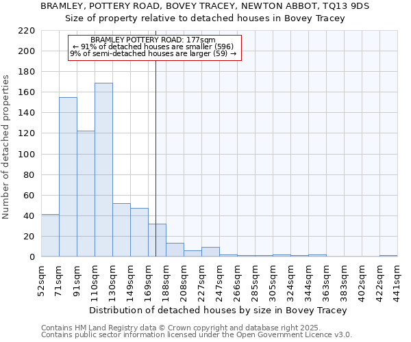 BRAMLEY, POTTERY ROAD, BOVEY TRACEY, NEWTON ABBOT, TQ13 9DS: Size of property relative to detached houses in Bovey Tracey