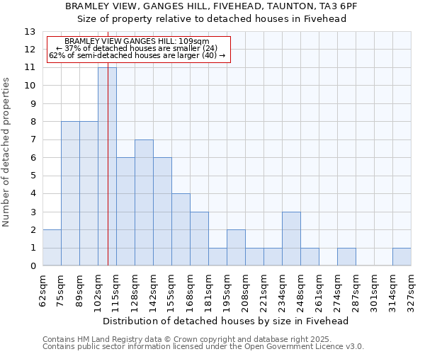 BRAMLEY VIEW, GANGES HILL, FIVEHEAD, TAUNTON, TA3 6PF: Size of property relative to detached houses in Fivehead