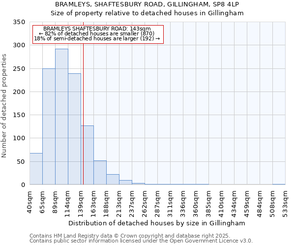 BRAMLEYS, SHAFTESBURY ROAD, GILLINGHAM, SP8 4LP: Size of property relative to detached houses in Gillingham