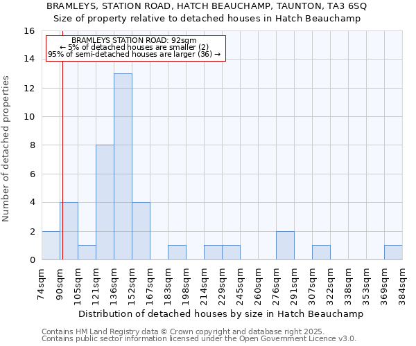 BRAMLEYS, STATION ROAD, HATCH BEAUCHAMP, TAUNTON, TA3 6SQ: Size of property relative to detached houses in Hatch Beauchamp