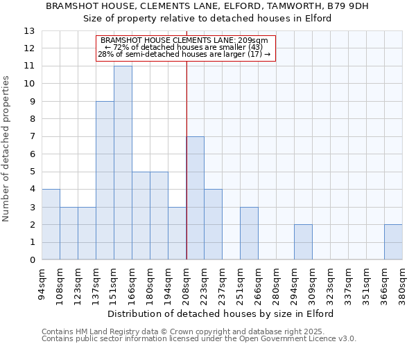 BRAMSHOT HOUSE, CLEMENTS LANE, ELFORD, TAMWORTH, B79 9DH: Size of property relative to detached houses in Elford