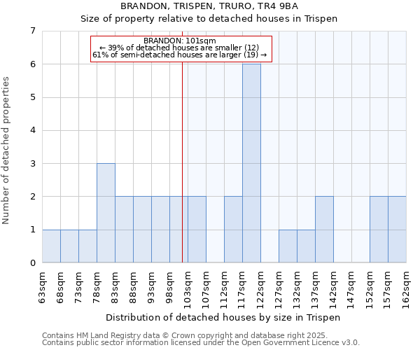 BRANDON, TRISPEN, TRURO, TR4 9BA: Size of property relative to detached houses in Trispen