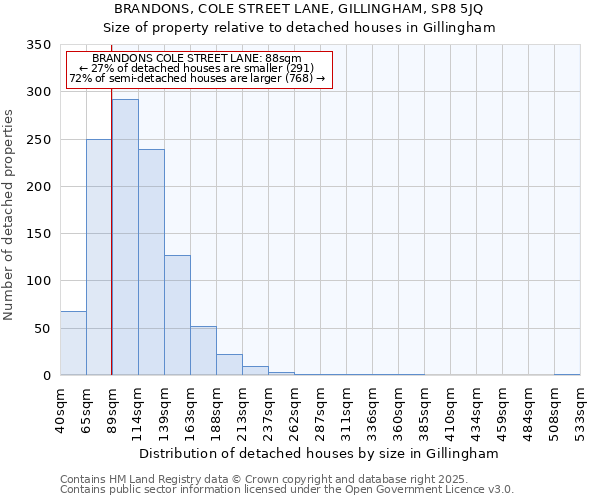 BRANDONS, COLE STREET LANE, GILLINGHAM, SP8 5JQ: Size of property relative to detached houses in Gillingham