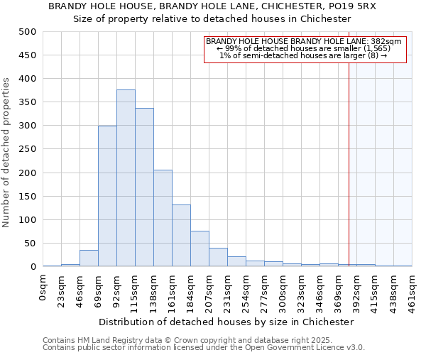 BRANDY HOLE HOUSE, BRANDY HOLE LANE, CHICHESTER, PO19 5RX: Size of property relative to detached houses in Chichester