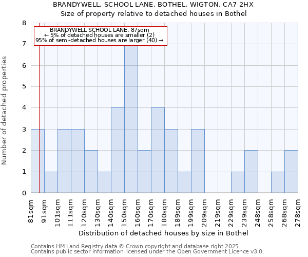 BRANDYWELL, SCHOOL LANE, BOTHEL, WIGTON, CA7 2HX: Size of property relative to detached houses in Bothel