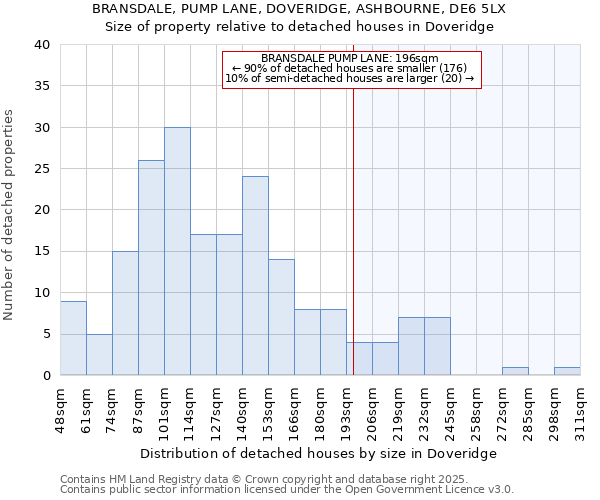 BRANSDALE, PUMP LANE, DOVERIDGE, ASHBOURNE, DE6 5LX: Size of property relative to detached houses in Doveridge