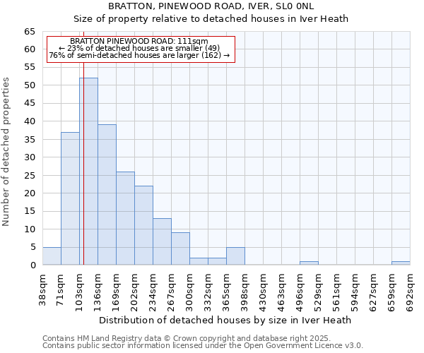 BRATTON, PINEWOOD ROAD, IVER, SL0 0NL: Size of property relative to detached houses in Iver Heath