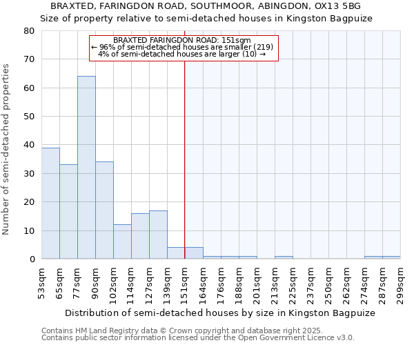 BRAXTED, FARINGDON ROAD, SOUTHMOOR, ABINGDON, OX13 5BG: Size of property relative to detached houses in Kingston Bagpuize