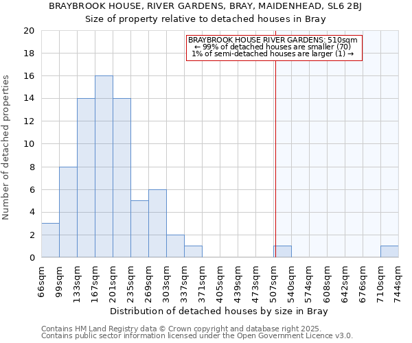 BRAYBROOK HOUSE, RIVER GARDENS, BRAY, MAIDENHEAD, SL6 2BJ: Size of property relative to detached houses in Bray