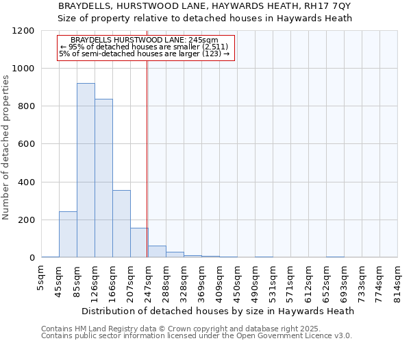 BRAYDELLS, HURSTWOOD LANE, HAYWARDS HEATH, RH17 7QY: Size of property relative to detached houses in Haywards Heath