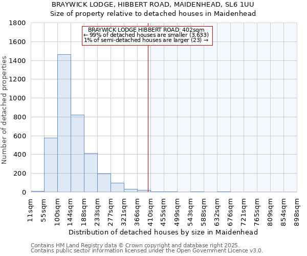 BRAYWICK LODGE, HIBBERT ROAD, MAIDENHEAD, SL6 1UU: Size of property relative to detached houses in Maidenhead