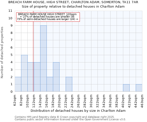 BREACH FARM HOUSE, HIGH STREET, CHARLTON ADAM, SOMERTON, TA11 7AR: Size of property relative to detached houses in Charlton Adam