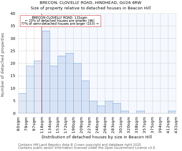 BRECON, CLOVELLY ROAD, HINDHEAD, GU26 6RW: Size of property relative to detached houses in Beacon Hill