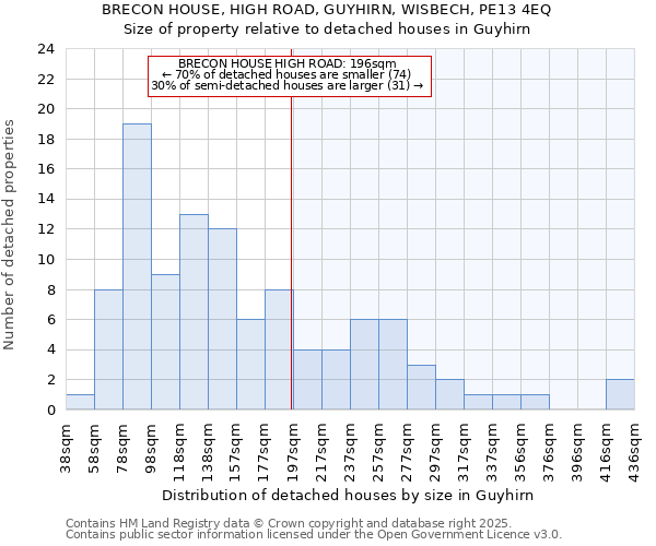 BRECON HOUSE, HIGH ROAD, GUYHIRN, WISBECH, PE13 4EQ: Size of property relative to detached houses in Guyhirn