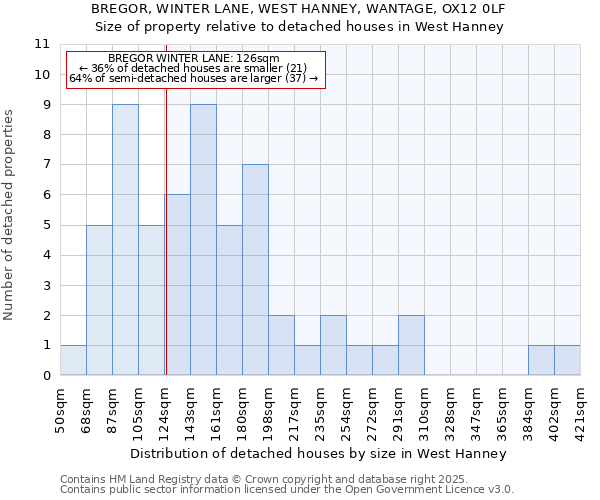 BREGOR, WINTER LANE, WEST HANNEY, WANTAGE, OX12 0LF: Size of property relative to detached houses in West Hanney