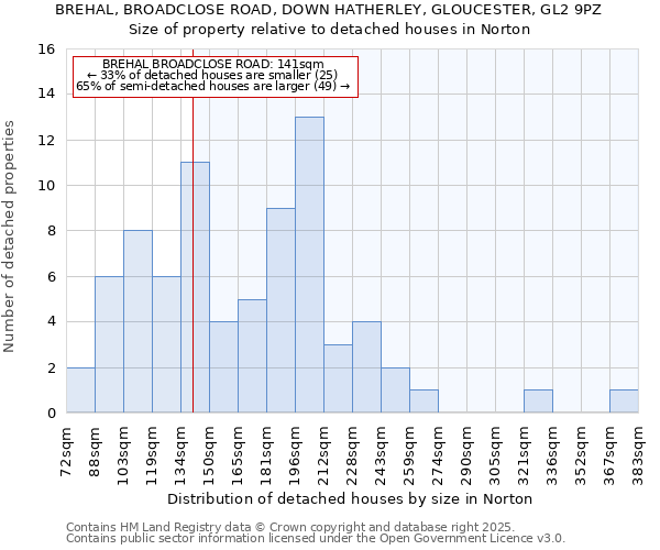 BREHAL, BROADCLOSE ROAD, DOWN HATHERLEY, GLOUCESTER, GL2 9PZ: Size of property relative to detached houses in Norton