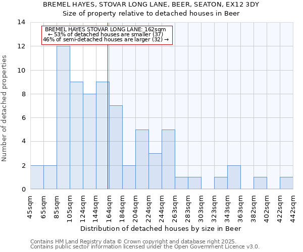 BREMEL HAYES, STOVAR LONG LANE, BEER, SEATON, EX12 3DY: Size of property relative to detached houses in Beer